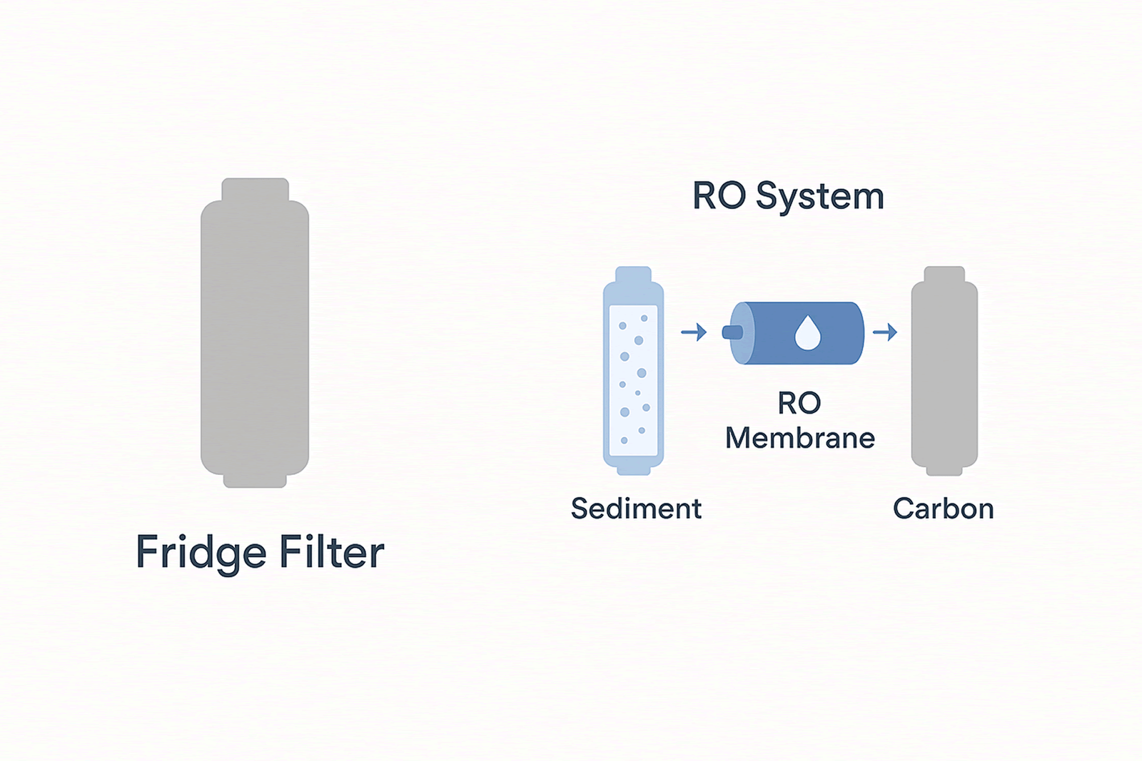 Diagram comparing a single-stage fridge filter to multi-stage reverse osmosis