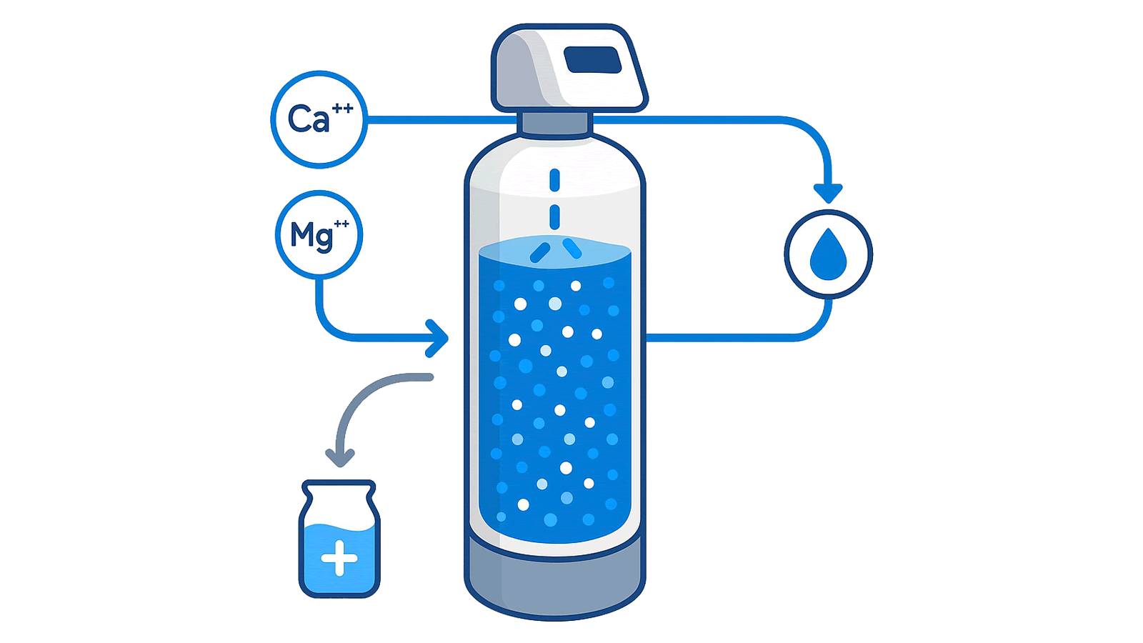 Ion exchange softener diagram showing hard water in, resin bed ion exchange, brine regeneration, and softened water out
