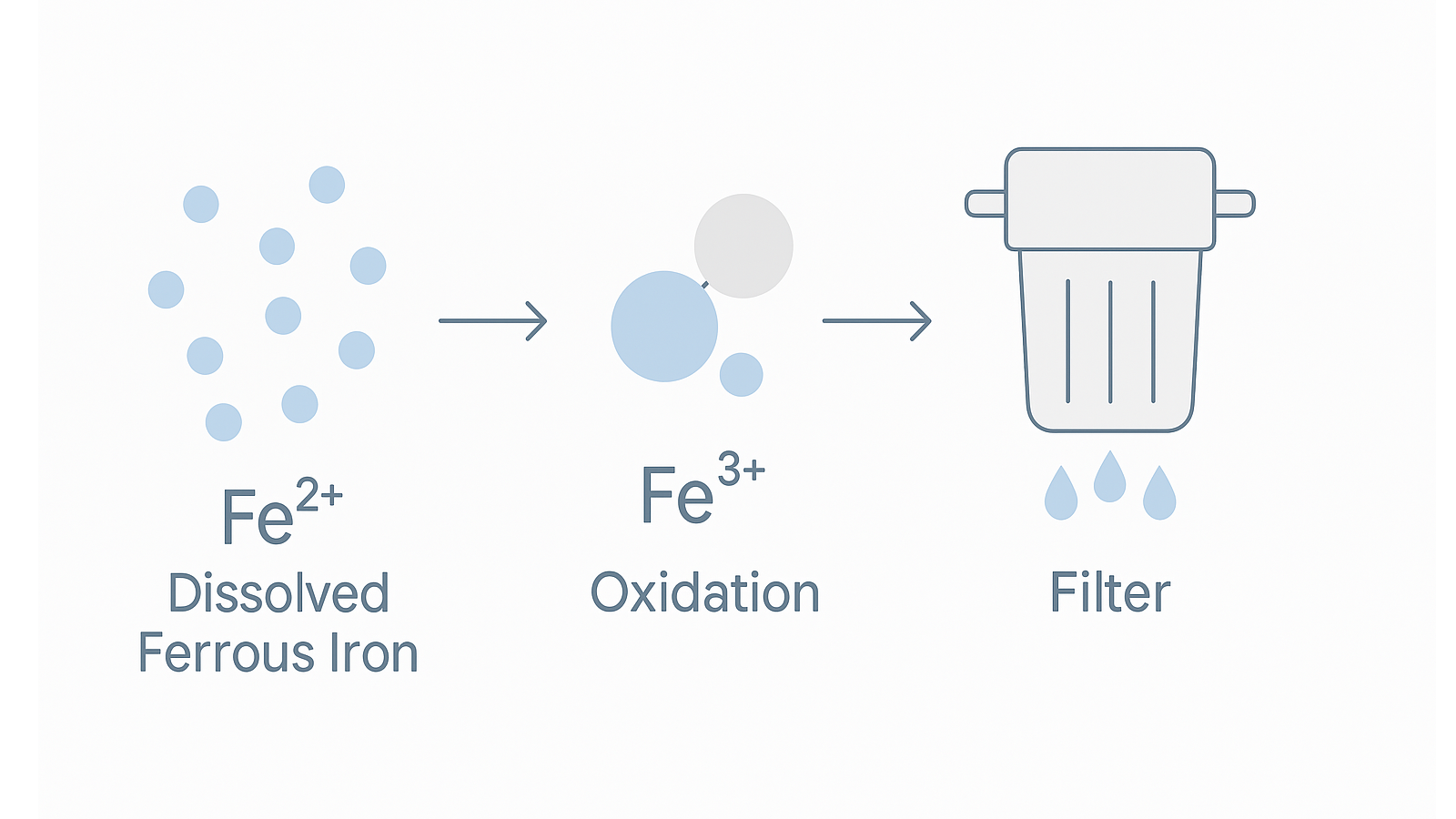 Infographic showing iron oxidation from ferrous (Fe2+) to ferric (Fe3+) captured by filtration