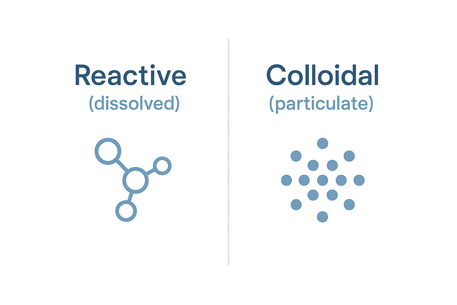 Infographic comparing reactive and colloidal silica in water