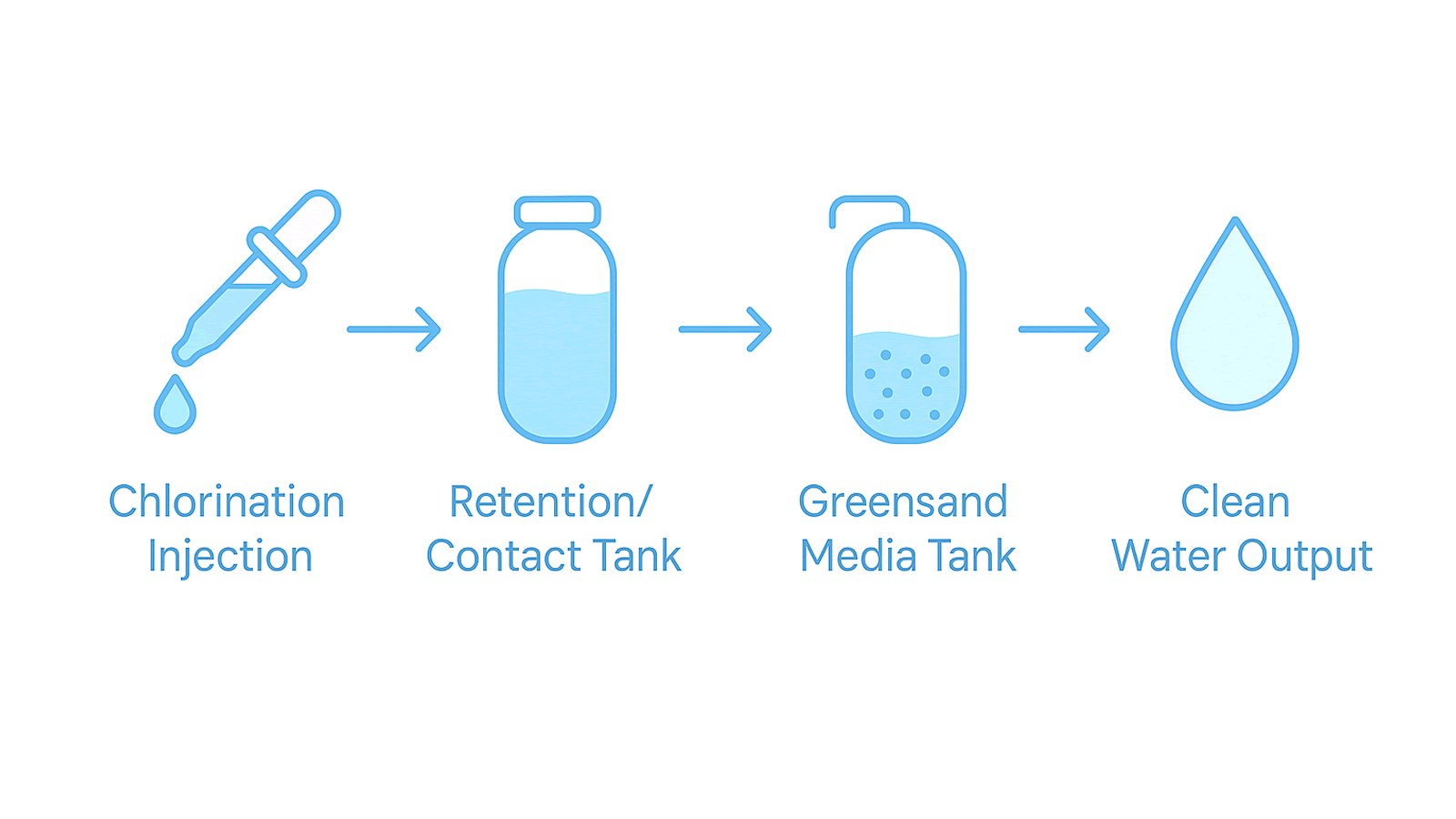 Process flow: chlorination injection, retention tank, greensand media tank, clean water