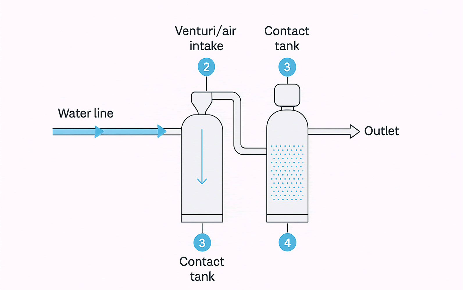 Simple schematic of an air injection iron filtration system